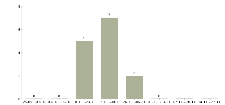 Работа менеджер отдела сопровождения продаж в Кирове - Число вакансий в Кирове по специальности менеджер отдела сопровождения продаж за 2 месяца