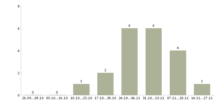 Работа водитель погрузчика смены в Краснодаре - Число вакансий в Краснодаре по специальности водитель погрузчика смены за 2 месяца