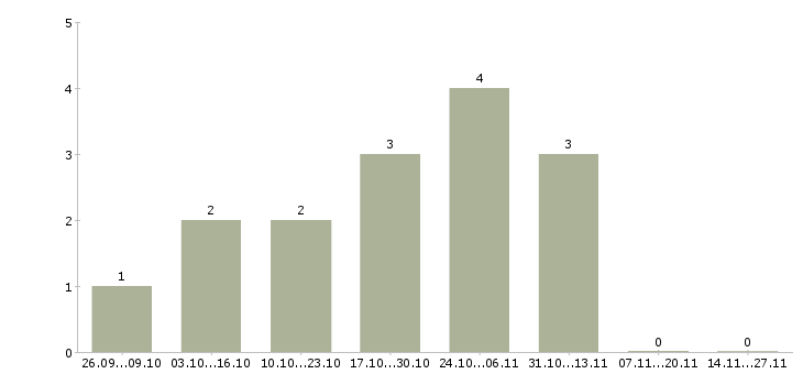 Работа водитель такси с иномаркой в Краснодаре - Число вакансий в Краснодаре по специальности водитель такси с иномаркой за 2 месяца