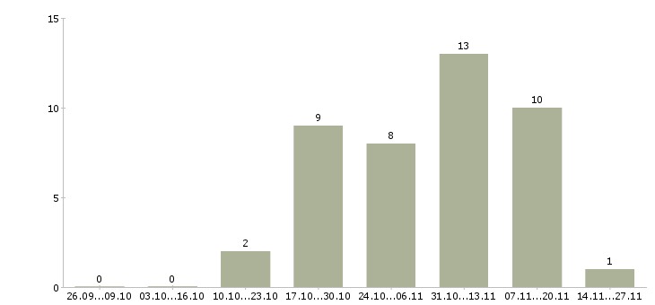 Работа ведущий менеджер оптовых продаж в Красноярске - Число вакансий в Красноярске по специальности ведущий менеджер оптовых продаж за 2 месяца