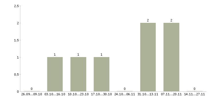 Работа менеджер в отдел коммерческой недвижимости в Красноярске - Число вакансий в Красноярске по специальности менеджер в отдел коммерческой недвижимости за 2 месяца