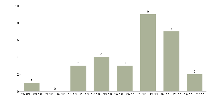 Работа региональный менеджер по проектам в Красноярске - Число вакансий в Красноярске по специальности региональный менеджер по проектам за 2 месяца