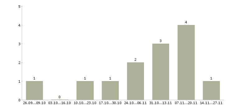 Работа грузчик с жильем в Кургане - Число вакансий в Кургане по специальности грузчик с жильем за 2 месяца