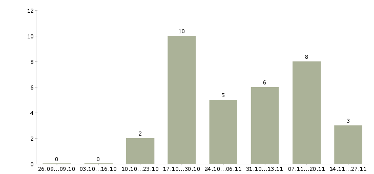 Работа специалист по транспортному обеспечению в Кургане - Число вакансий в Кургане по специальности специалист по транспортному обеспечению за 2 месяца