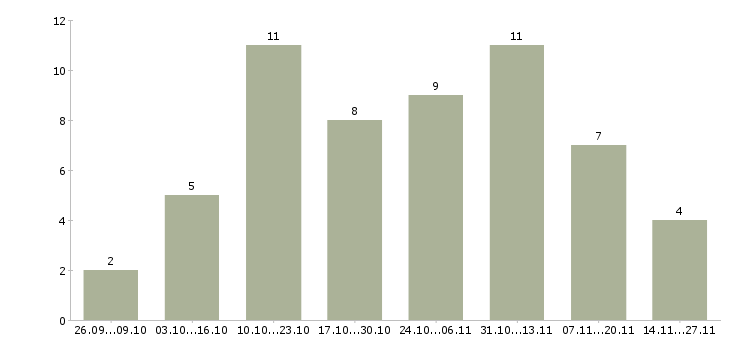 Работа подработка дома на пк в Липецке - Число вакансий в Липецке по специальности подработка дома на пк за 2 месяца