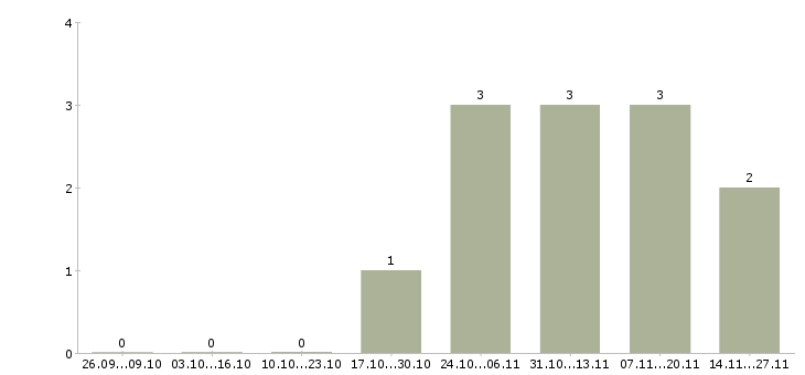 Работа специалист в компанию недвижимости в Липецке - Число вакансий в Липецке по специальности специалист в компанию недвижимости за 2 месяца