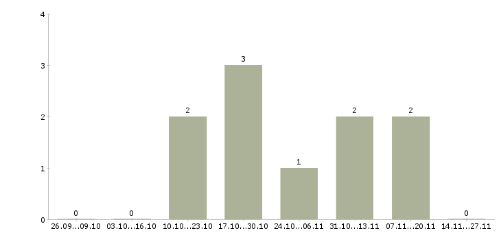 Работа грузчик с бесплатным проживанием в Люберцах - Число вакансий в Люберцах по специальности грузчик с бесплатным проживанием за 2 месяца