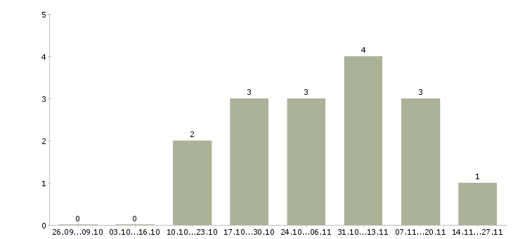 Работа бригада на кровельные работы в Москве - Число вакансий в Москве по специальности бригада на кровельные работы за 2 месяца