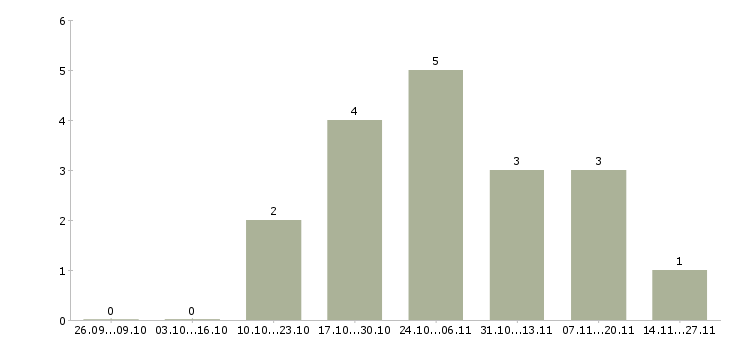 Работа инженер отдела маркетинга в Москве - Число вакансий в Москве по специальности инженер отдела маркетинга за 2 месяца