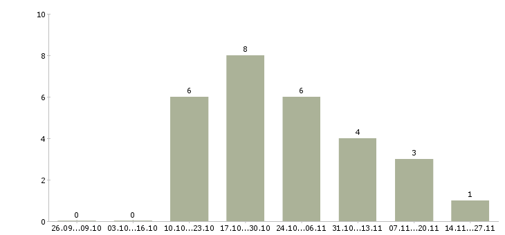 Работа конструктор технолог корпусной мебели в Москве - Число вакансий в Москве по специальности конструктор технолог корпусной мебели за 2 месяца