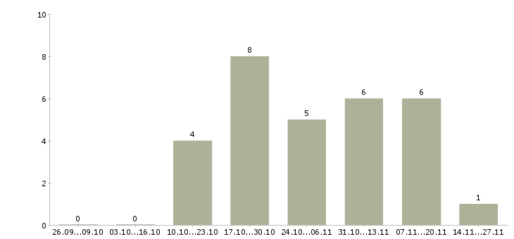 Работа кухонный рабочий в воинскую часть в Москве - Число вакансий в Москве по специальности кухонный рабочий в воинскую часть за 2 месяца