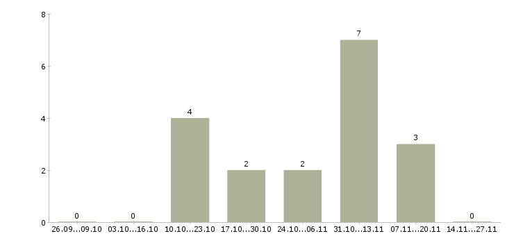 Работа слесарь мср на завод в Москве - Число вакансий в Москве по специальности слесарь мср на завод за 2 месяца