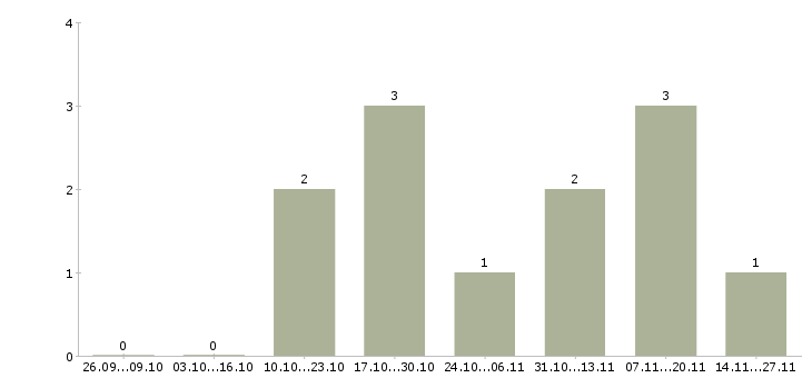 Работа менеджер по развитию снг в Мурманске - Число вакансий в Мурманске по специальности менеджер по развитию снг за 2 месяца