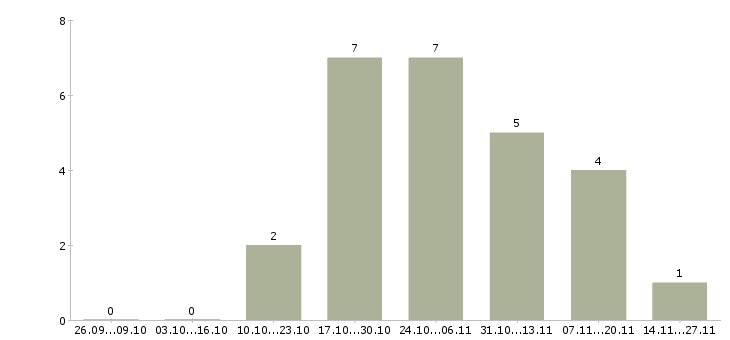 Работа менеджер по международным продажам в Новокузнецке - Число вакансий в Новокузнецке по специальности менеджер по международным продажам за 2 месяца