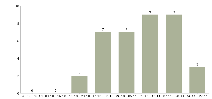 Работа инженер по входному контролю в Новосибирске - Число вакансий в Новосибирске по специальности инженер по входному контролю за 2 месяца