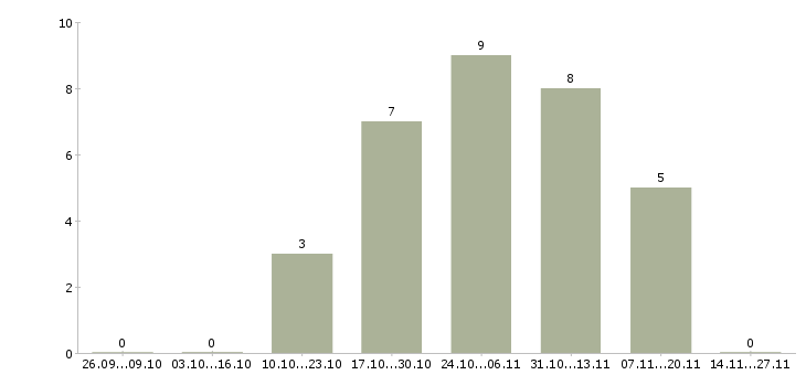Работа менеджер отдела входящих продаж в Перми - Число вакансий в Перми по специальности менеджер отдела входящих продаж за 2 месяца