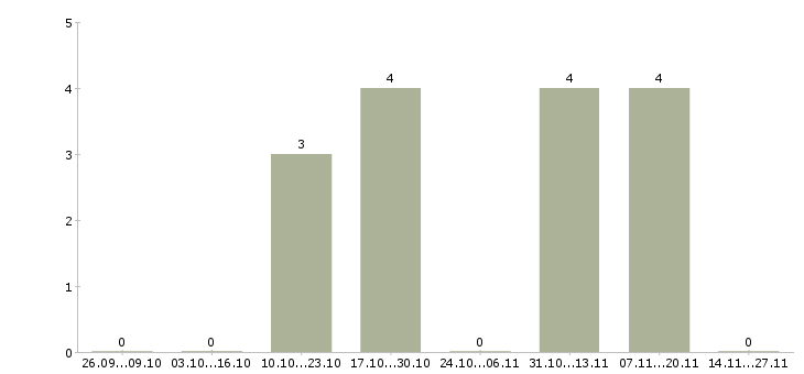 Работа менеджер по жилой недвижимости в Перми - Число вакансий в Перми по специальности менеджер по жилой недвижимости за 2 месяца