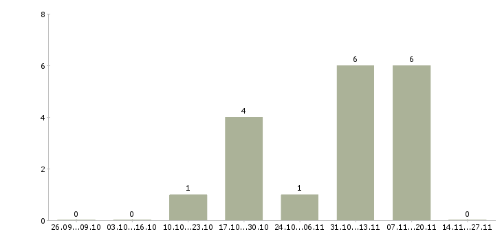 Работа рабочий на склад техники в Рязани - Число вакансий в Рязани по специальности рабочий на склад техники за 2 месяца