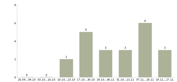 Работа менеджер отдела сопровождения продаж в Саратове - Число вакансий в Саратове по специальности менеджер отдела сопровождения продаж за 2 месяца