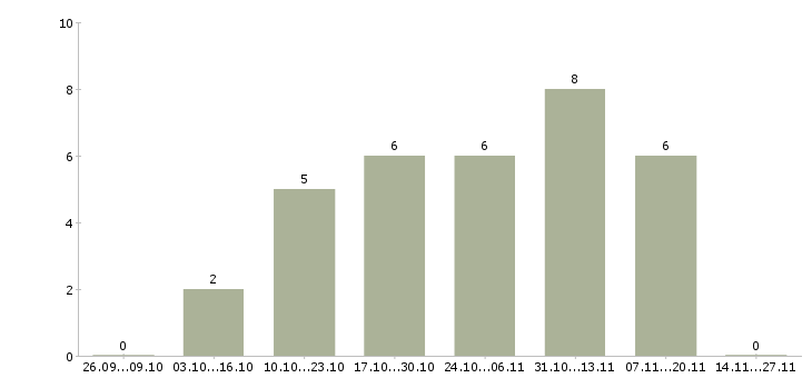 Работа сотрудник по обработке заявок в Саратове - Число вакансий в Саратове по специальности сотрудник по обработке заявок за 2 месяца