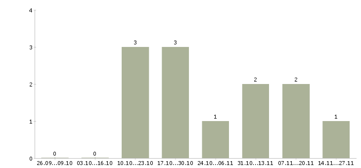 Работа рабочий склада техники в Смоленске - Число вакансий в Смоленске по специальности рабочий склада техники за 2 месяца