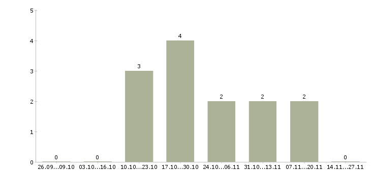 Работа менеджер по продвижению и маркетингу в Сургуте - Число вакансий в Сургуте по специальности менеджер по продвижению и маркетингу за 2 месяца