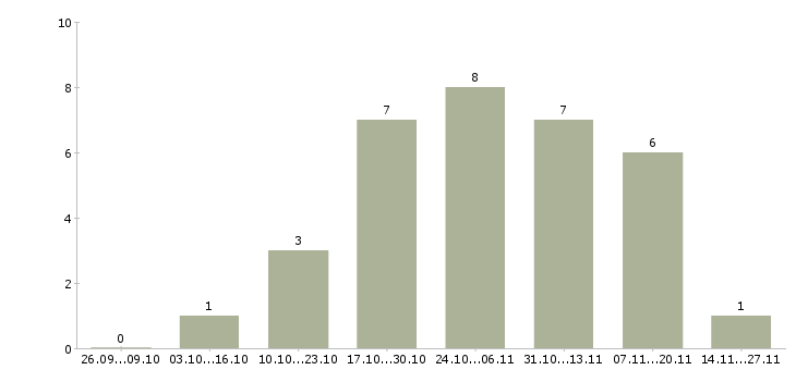 Работа менеджер по продажам в салон в Твери - Число вакансий в Твери по специальности менеджер по продажам в салон за 2 месяца