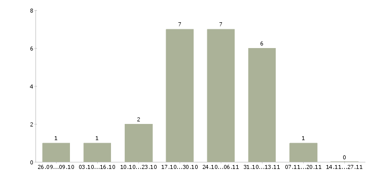 Работа сотрудник для обработки заявок в Тюмени - Число вакансий в Тюмени по специальности сотрудник для обработки заявок за 2 месяца