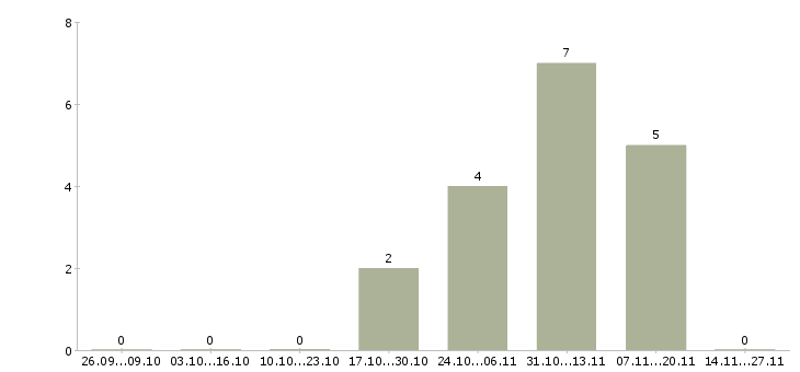 Работа бухгалтер на прием документации в Ульяновске - Число вакансий в Ульяновске по специальности бухгалтер на прием документации за 2 месяца