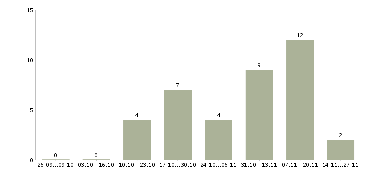 Работа работник торгового зала на выкладку в Уфе - Число вакансий в Уфе по специальности работник торгового зала на выкладку за 2 месяца