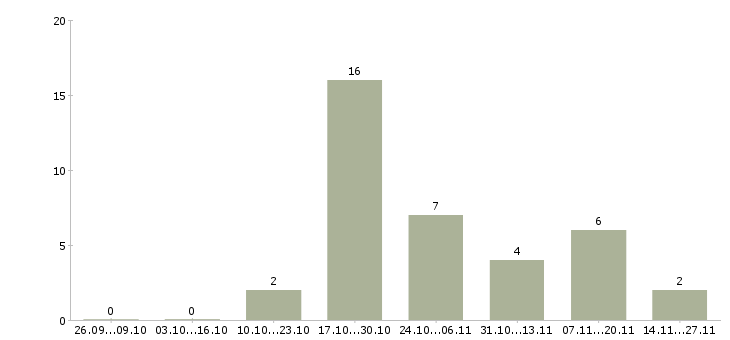 Работа специалист по транспортному обеспечению в Хабаровске - Число вакансий в Хабаровске по специальности специалист по транспортному обеспечению за 2 месяца
