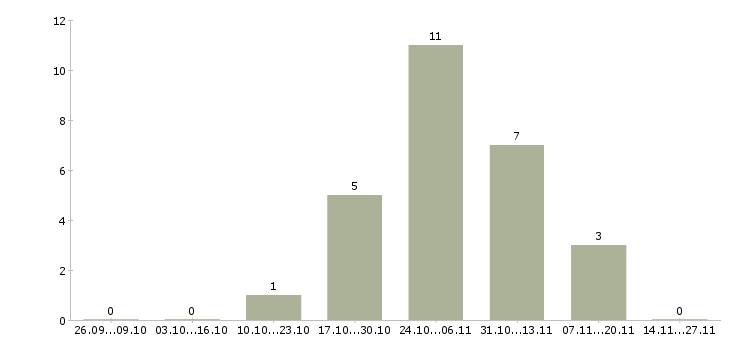 Работа менеджер по обработке заявок в Химках - Число вакансий в Химках по специальности менеджер по обработке заявок за 2 месяца