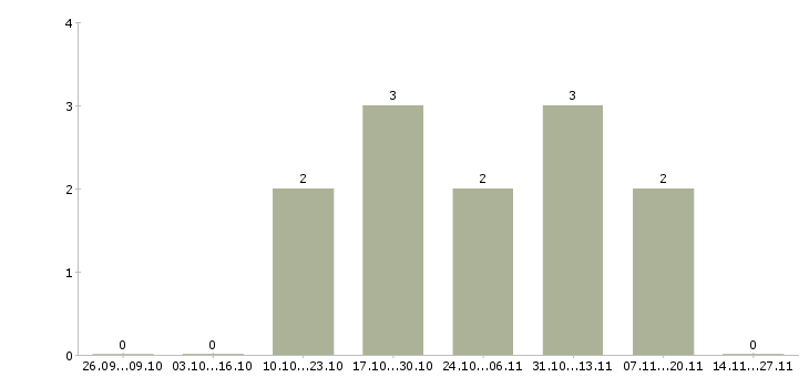 Работа менеджер по продвижению товара в Химках - Число вакансий в Химках по специальности менеджер по продвижению товара за 2 месяца