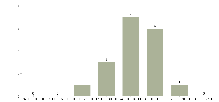 Работа специалист в компанию недвижимости в Химках - Число вакансий в Химках по специальности специалист в компанию недвижимости за 2 месяца