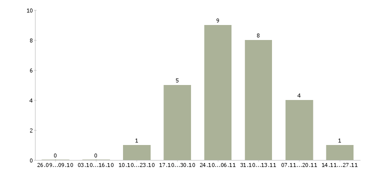 Работа специалист по продажам автомобилей в Химках - Число вакансий в Химках по специальности специалист по продажам автомобилей за 2 месяца