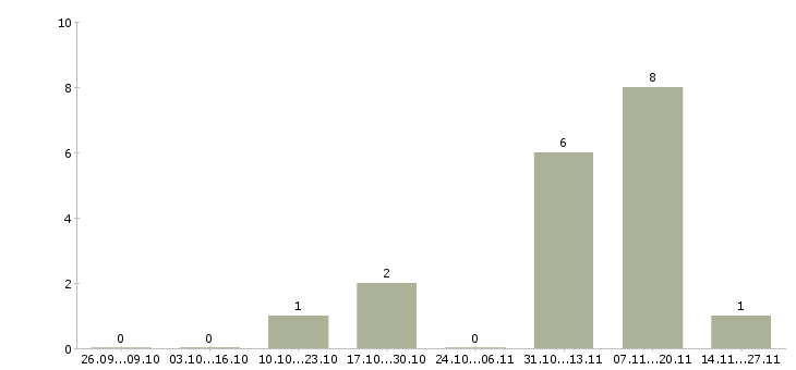 Работа рабочий склада одежды в Чебоксарах - Число вакансий в Чебоксарах по специальности рабочий склада одежды за 2 месяца