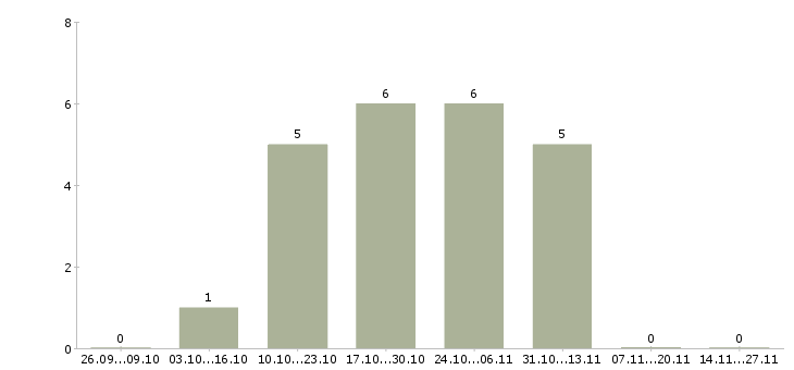 Работа специалист по экономическим вопросам в Челябинске - Число вакансий в Челябинске по специальности специалист по экономическим вопросам за 2 месяца