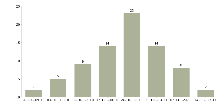 Работа подработка на пк на дому в Ярославле - Число вакансий в Ярославле по специальности подработка на пк на дому за 2 месяца