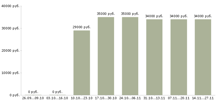Вакансии без опыта обучение бесплатно в Чите - Медиана зарплат без опыта обучение бесплатно в Чите за 2 месяца
