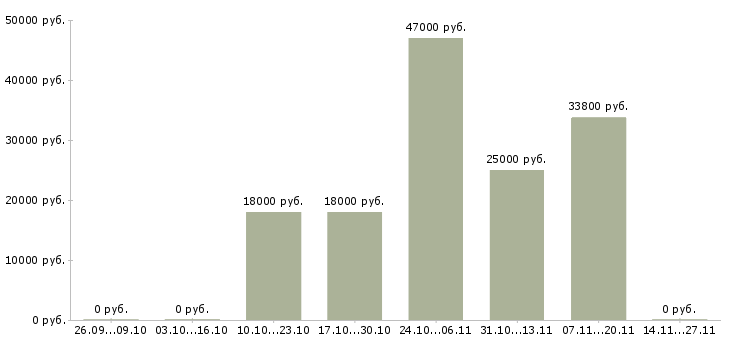 Вакансии ведущий специалист по качеству в Тамбове - Медиана зарплат ведущий специалист по качеству в Тамбове за 2 месяца