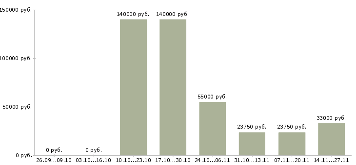 Вакансии главный специалист по качеству в Владивостоке - Медиана зарплат главный специалист по качеству в Владивостоке за 2 месяца