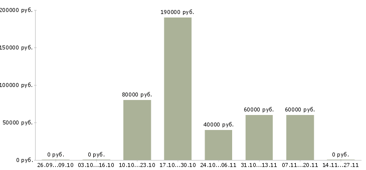 Вакансии главный специалист по качеству в Тюмени - Медиана зарплат главный специалист по качеству в Тюмени за 2 месяца