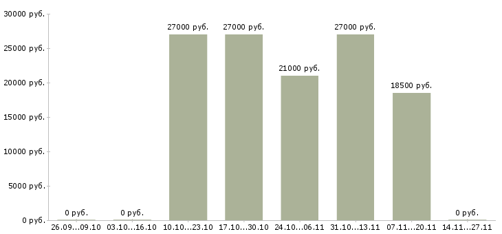 Вакансии для новичков без опыта работы в Ульяновске - Медиана зарплат для новичков без опыта работы в Ульяновске за 2 месяца
