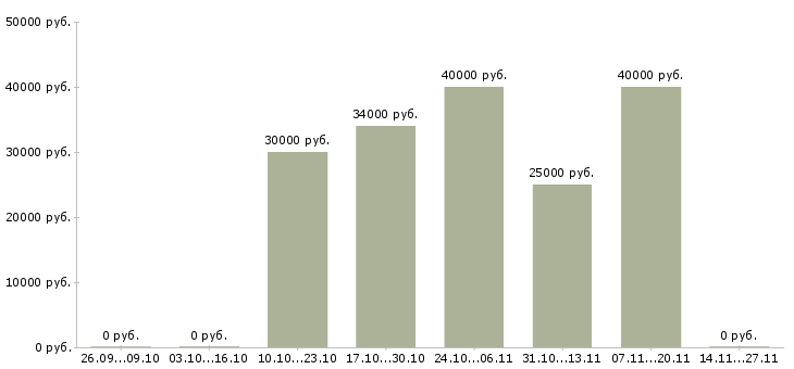 Вакансии для целеустремленных Орехово-зуево - Медиана зарплат для целеустремленных Орехово-зуево за 2 месяца