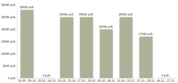 Вакансии дополнительная в интернете в Владикавказе - Медиана зарплат дополнительная в интернете в Владикавказе за 2 месяца