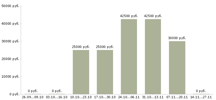 Вакансии дополнительный доход для активных в Калининграде - Медиана зарплат дополнительный доход для активных в Калининграде за 2 месяца