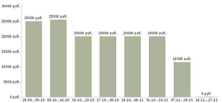 Вакансии дополнительный доход для активных в Рязани - Медиана зарплат дополнительный доход для активных в Рязани за 2 месяца