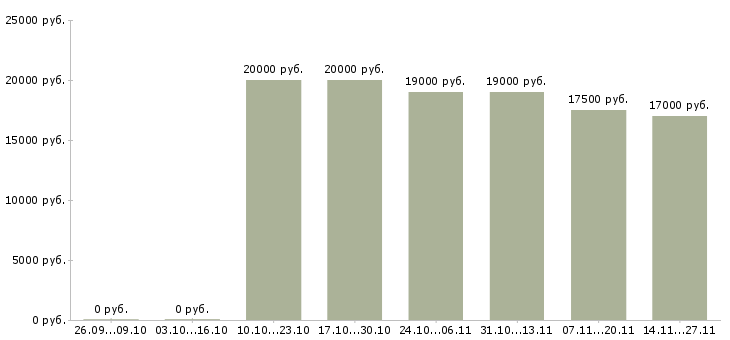 Вакансии кассир с вечерними сменами в Иркутске - Медиана зарплат кассир с вечерними сменами в Иркутске за 2 месяца