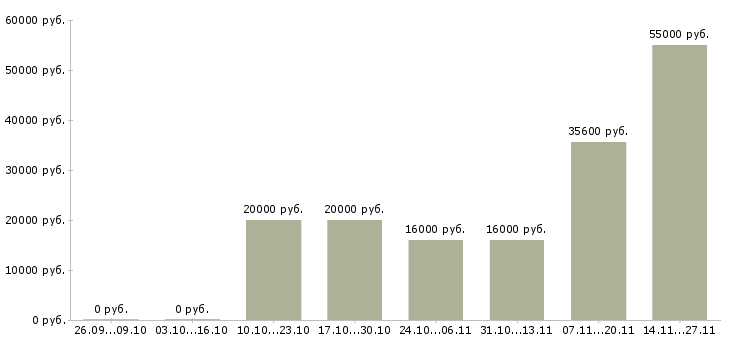 Вакансии кассир торговой сети в Белгороде - Медиана зарплат кассир торговой сети в Белгороде за 2 месяца