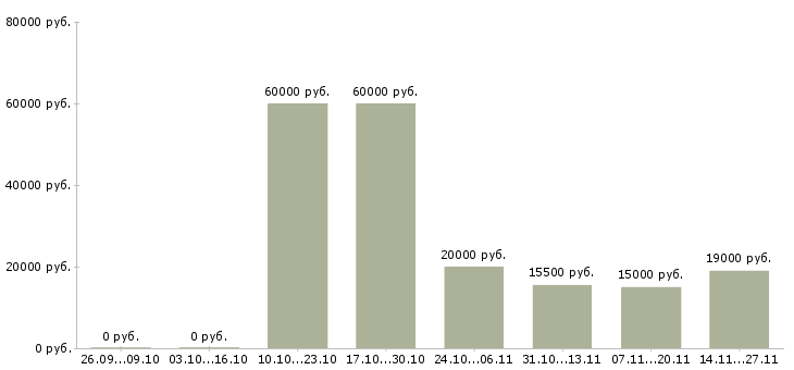 Вакансии кассир торговой сети в Ставрополе - Медиана зарплат кассир торговой сети в Ставрополе за 2 месяца